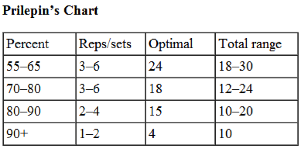 Set Rep Chart